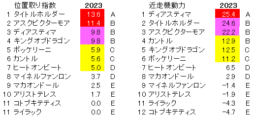 2023　日経賞　位置取り指数